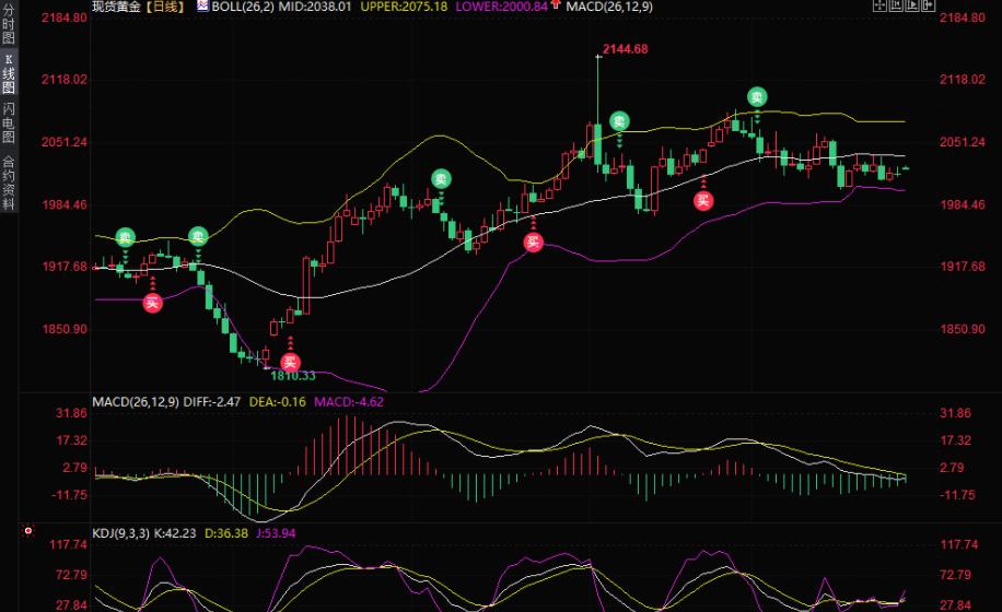 无视重磅数据，金价10美元区间窄幅波动，本周等待重要信号